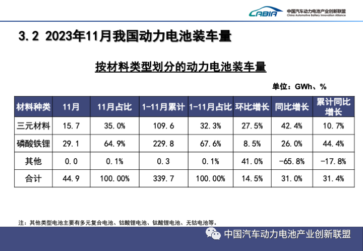 11月国内动力电池装车量同环比双涨，宁德时代市占率近44%