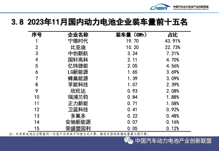 11月国内动力电池装车量同环比双涨，宁德时代市占率近44%