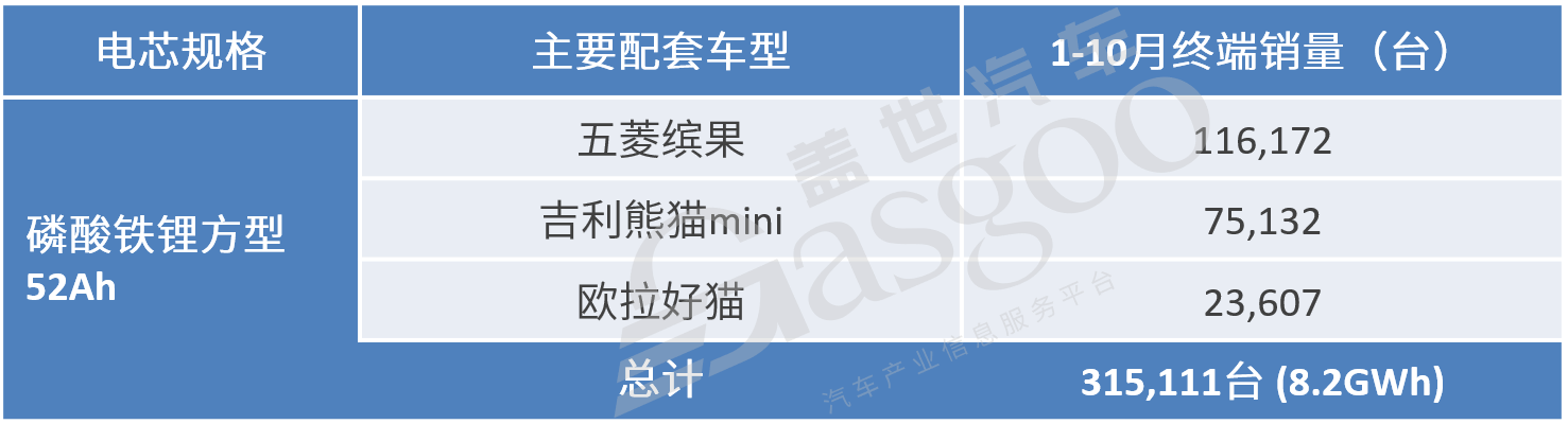 国轩高科成为上汽通用五菱最大电池供应商 | 盖世汽车配置数据库