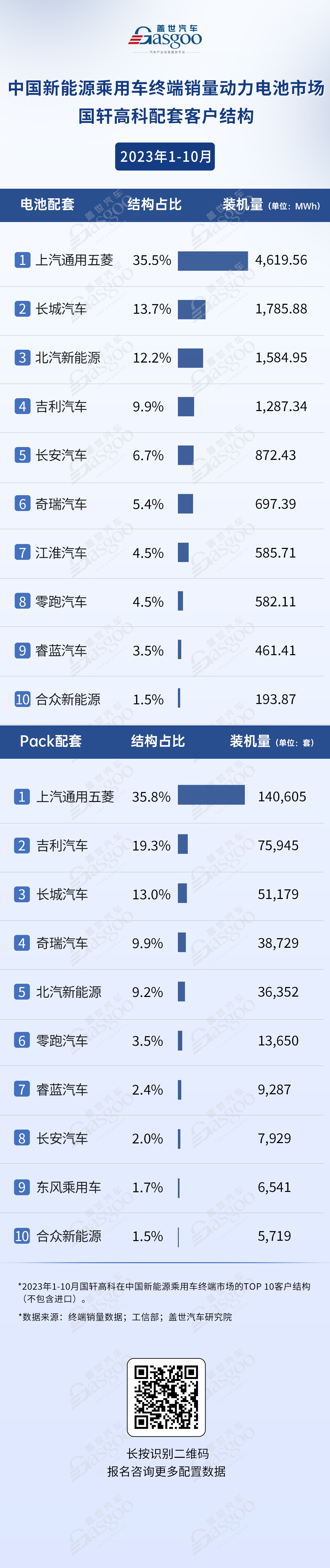 国轩高科成为上汽通用五菱最大电池供应商 | 盖世汽车配置数据库