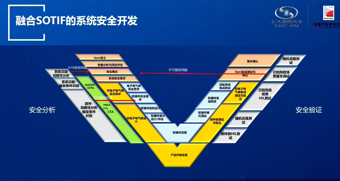 泛亚汽车：智能网联汽车全域的系统安全融合开发
