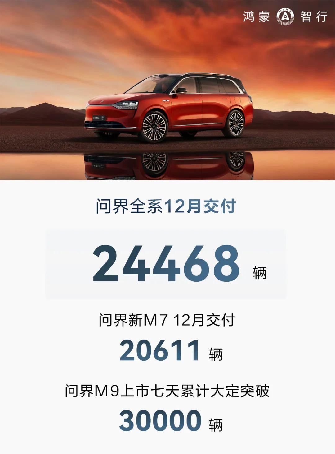AITO问界系列12月交付新车24468辆，全年累计交付9.4万辆