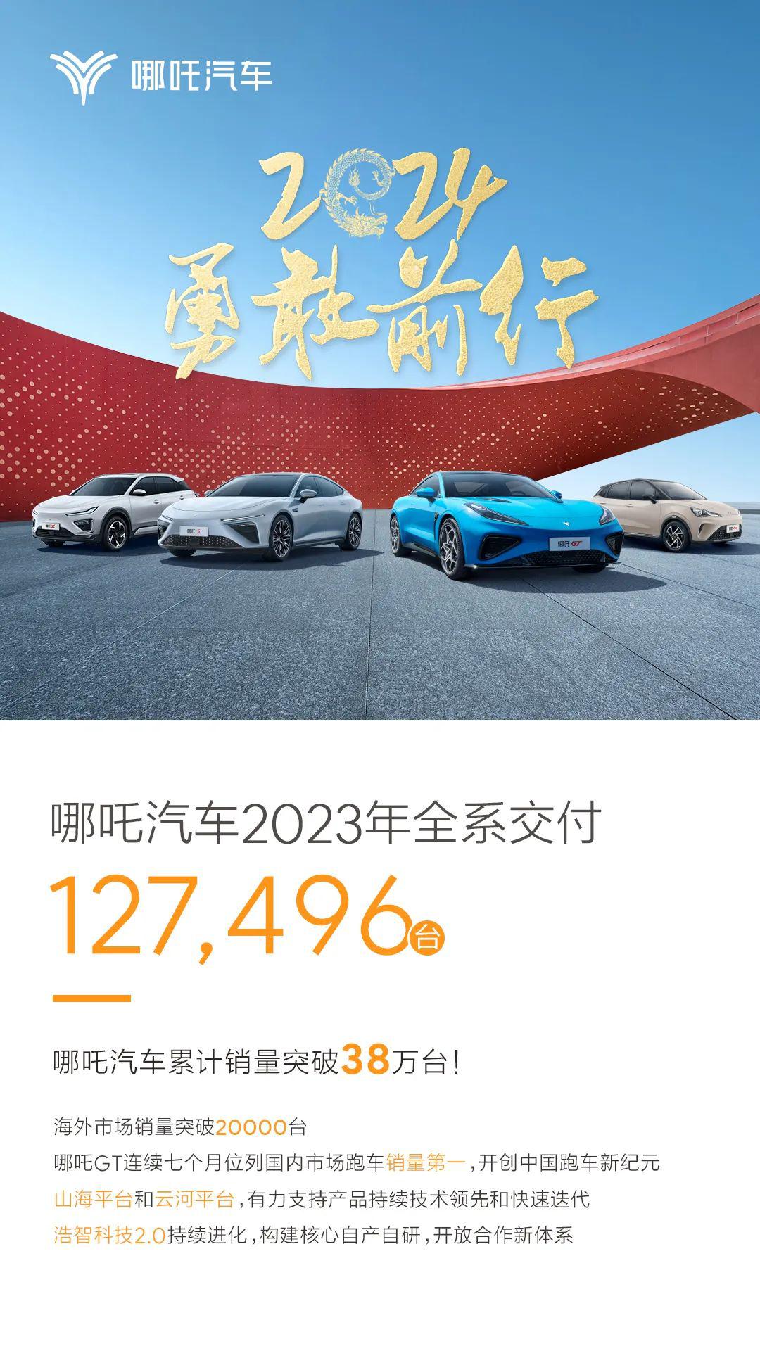 哪吒汽车2023年全系交付127496辆，累计交付突破38万辆