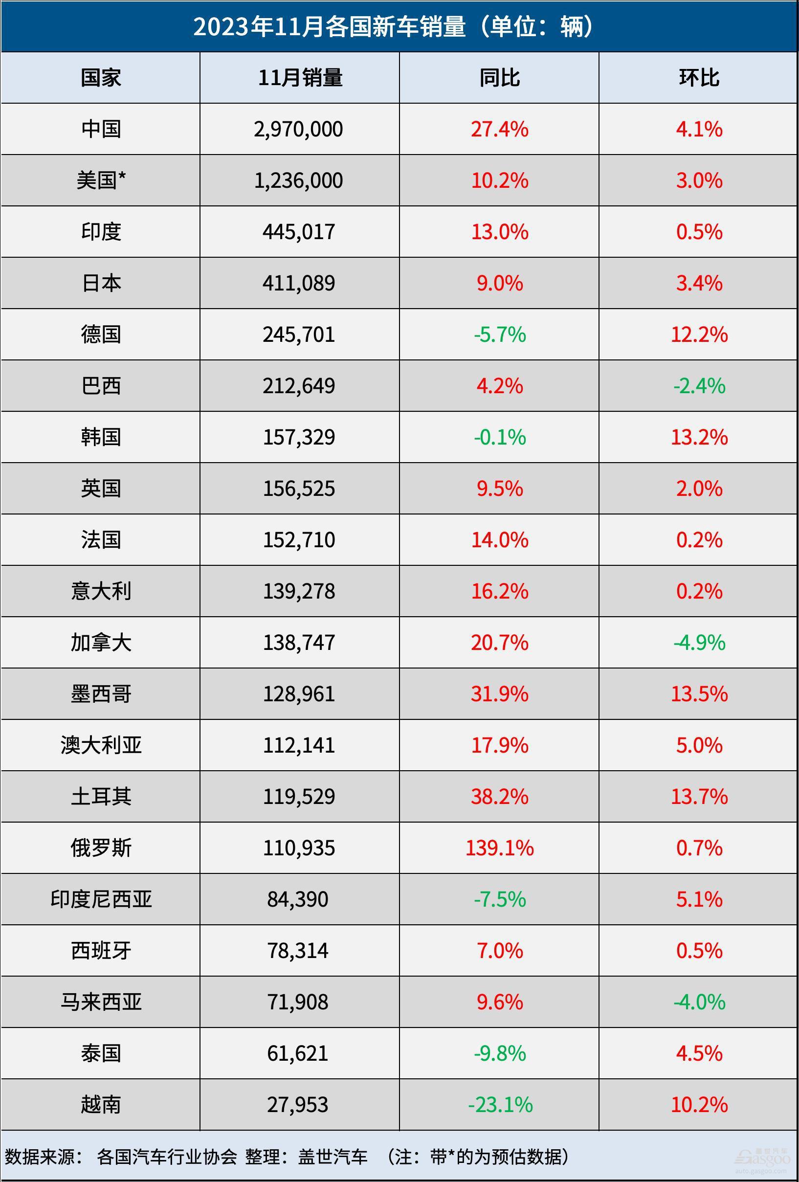 11月全球车市：中国冲刺3000万辆，15国销量齐增长