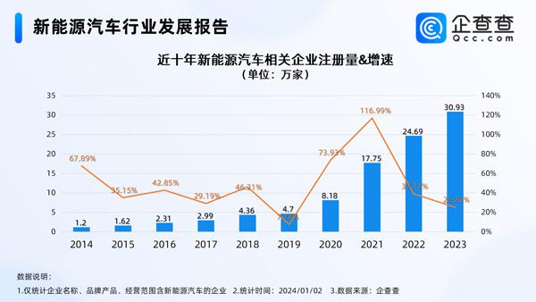 首破30万大关！我国新能源车相关企业年度注册量出炉