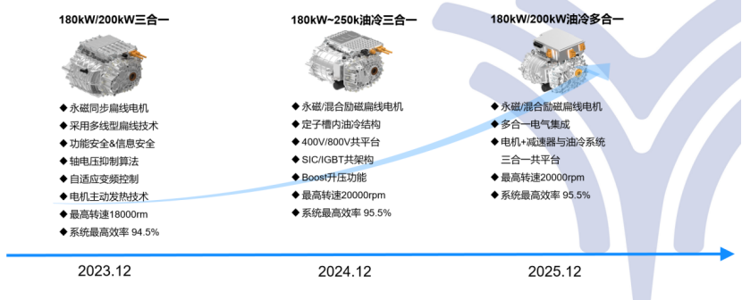 合众新能源汽车：新一代电机开发及新能源汽车动力总成技术