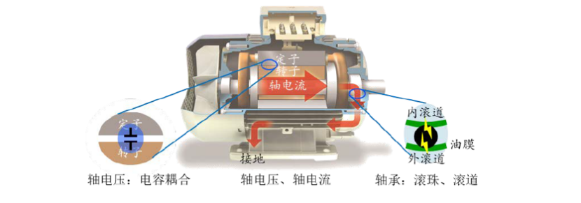云路新能源科技：纳米晶磁环在800V高压平台轴承腐蚀问题中的应用