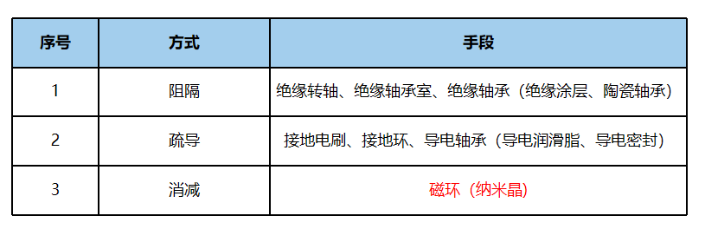 云路新能源科技：纳米晶磁环在800V高压平台轴承腐蚀问题中的应用
