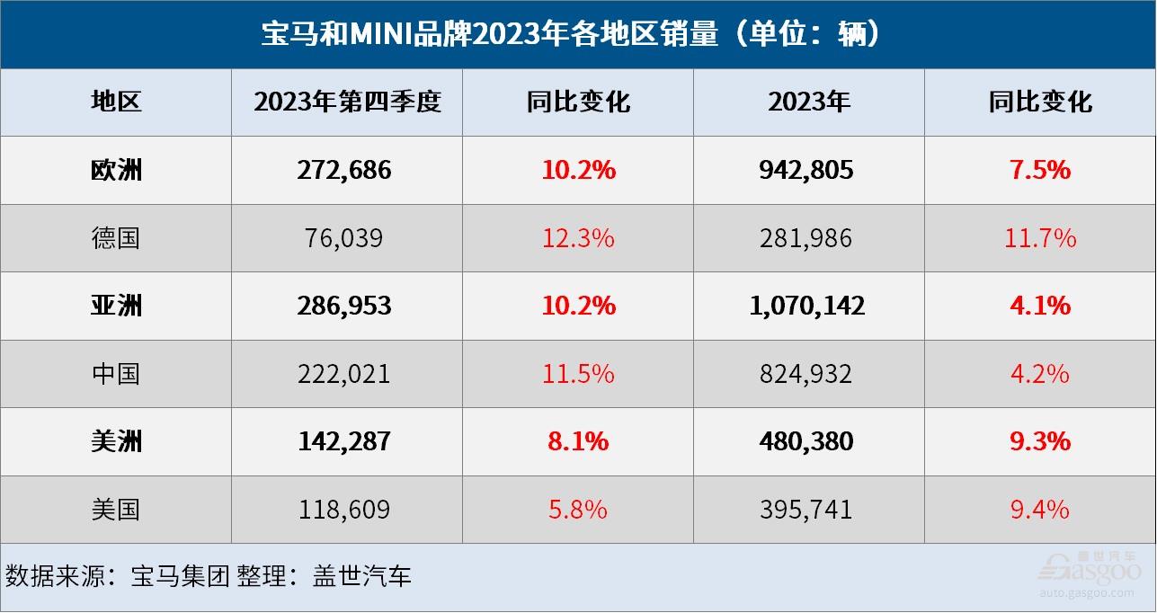 宝马集团2023年成绩单：全球销量增长6.5%，纯电销量大涨74.4%