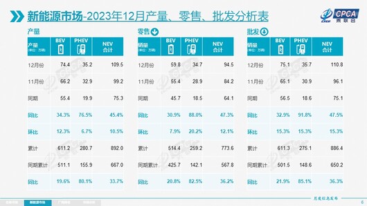 2023年新能源销量：这场《繁花》，注定绽放