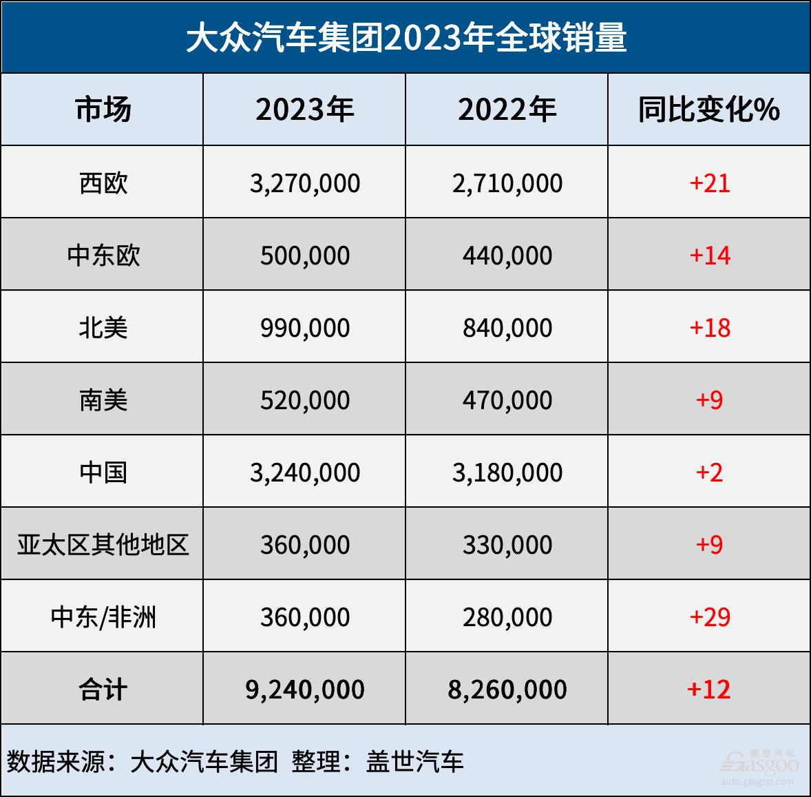 大众集团2023年成绩单：全球销量增12%，纯电销量增35%
