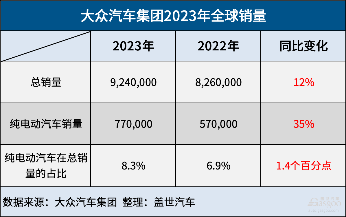 大众集团2023年成绩单：全球销量增12%，纯电销量增35%