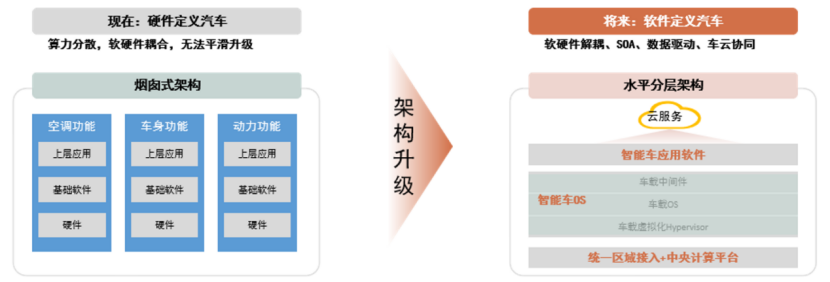 智己汽车：当电子电气架构迭代至中央集成式，如何布局其信息安全和功能安全？