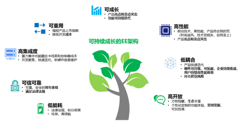智己汽车：当电子电气架构迭代至中央集成式，如何布局其信息安全和功能安全？