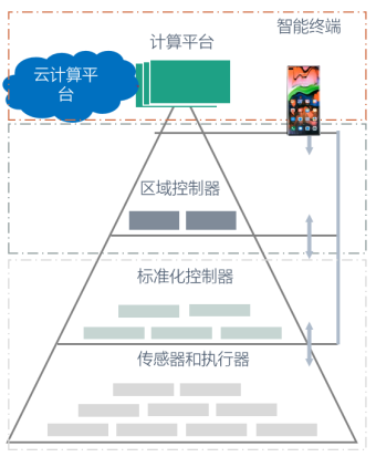 智己汽车：当电子电气架构迭代至中央集成式，如何布局其信息安全和功能安全？