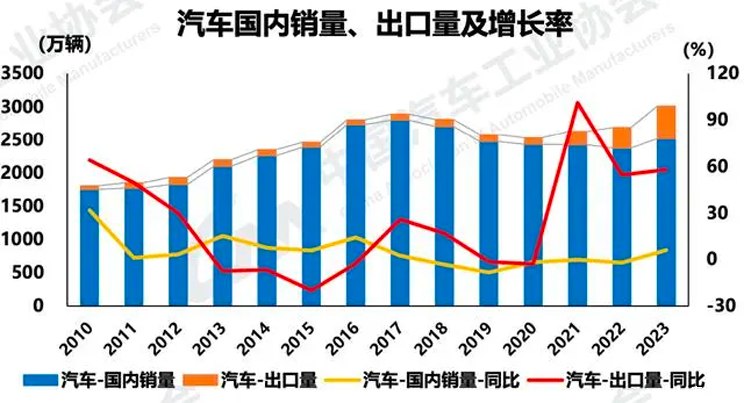 盖世周报 | 中国汽车产销突破3000万辆，小米否认推出Redmi汽车