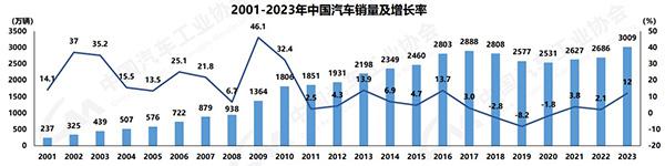 2023年汽车产销突破3000万辆，新能源市占率31.6%