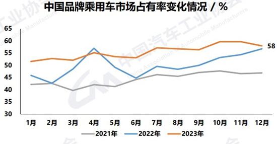 2023年汽车产销突破3000万辆，新能源市占率31.6%