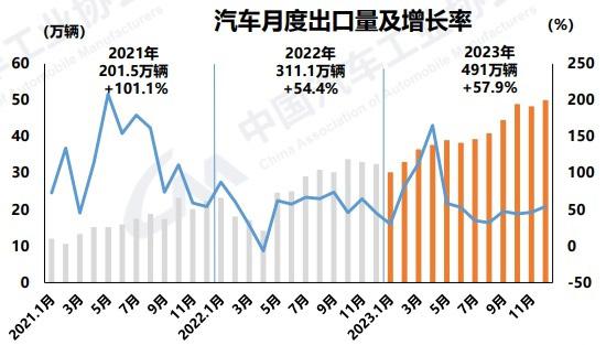 2023年汽车产销突破3000万辆，新能源市占率31.6%