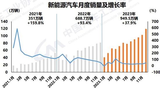 2023年汽车产销突破3000万辆，新能源市占率31.6%