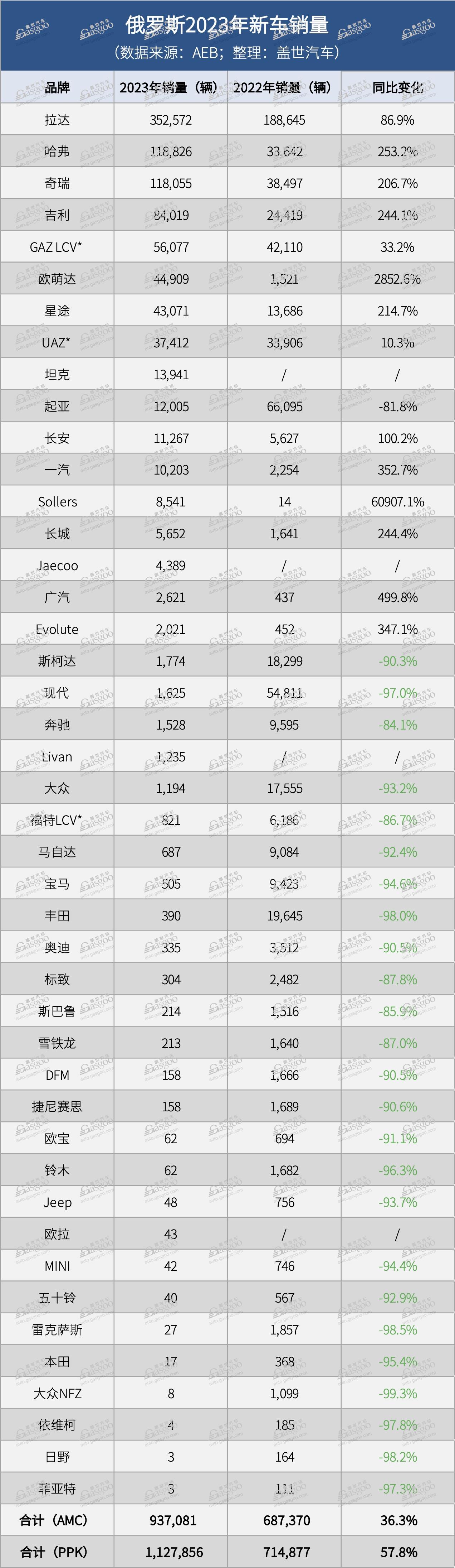 俄罗斯2023年新车销量实现两位数增长，中国品牌车型占TOP 25大半江山