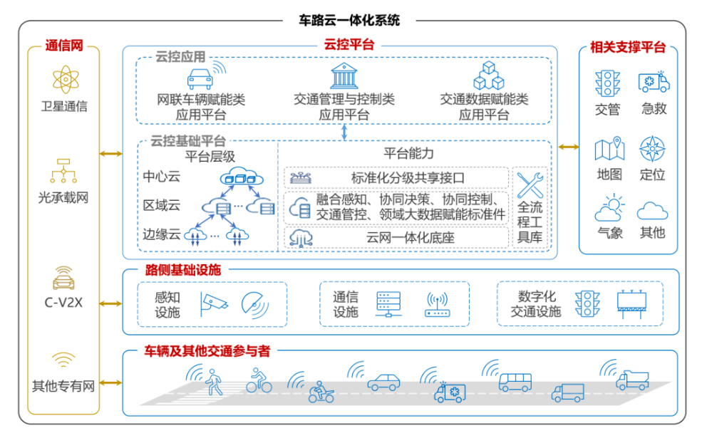 五部委再发文，C-V2X按下落地应用加速键