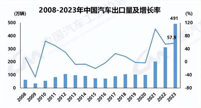 产销量首次突破3000万辆背后