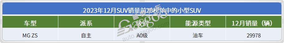 2023年12月SUV销量TOP20：新能源车强势领跑，问界新车入榜