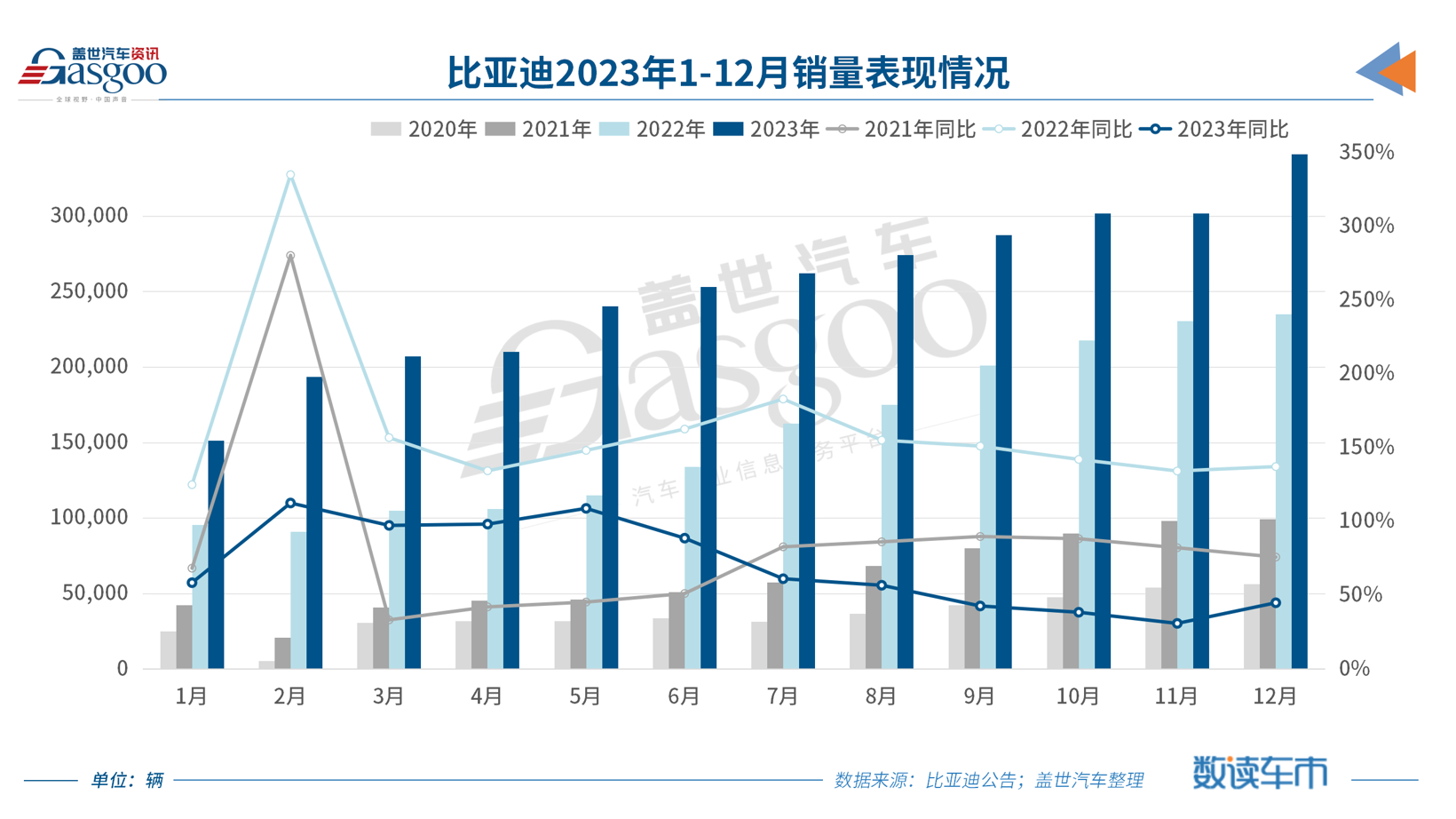 比亚迪：年销量突破300万辆，新能源业务领跑全球丨2023大事记