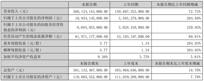 比亚迪：年销量突破300万辆，新能源业务领跑全球丨2023大事记