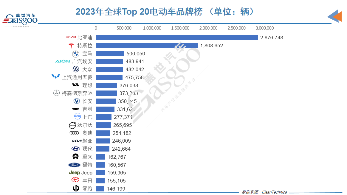 2023年全球电动车销量榜：比亚迪一骑绝尘，埃安理想雄起
