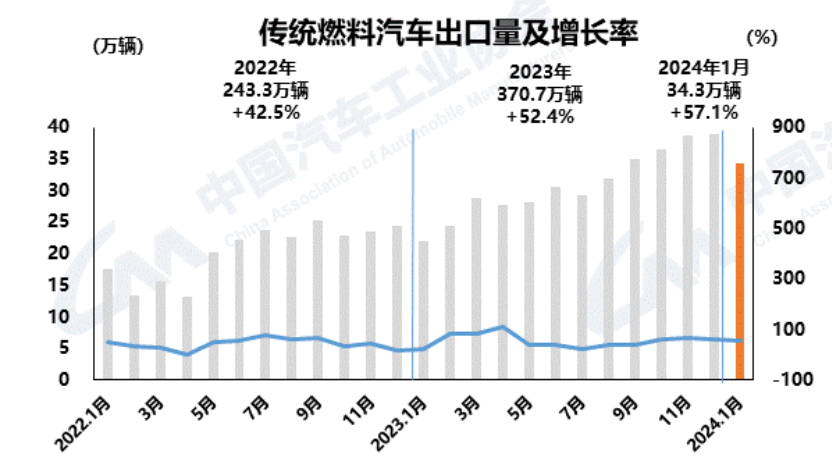 冲650万辆，2024年中国汽车出口将卷至新高？| 请回答2024