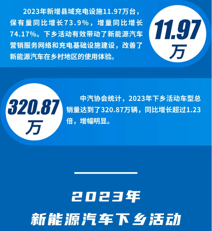 新能源汽车下乡交靓丽成绩单，充电基础设施持续下沉
