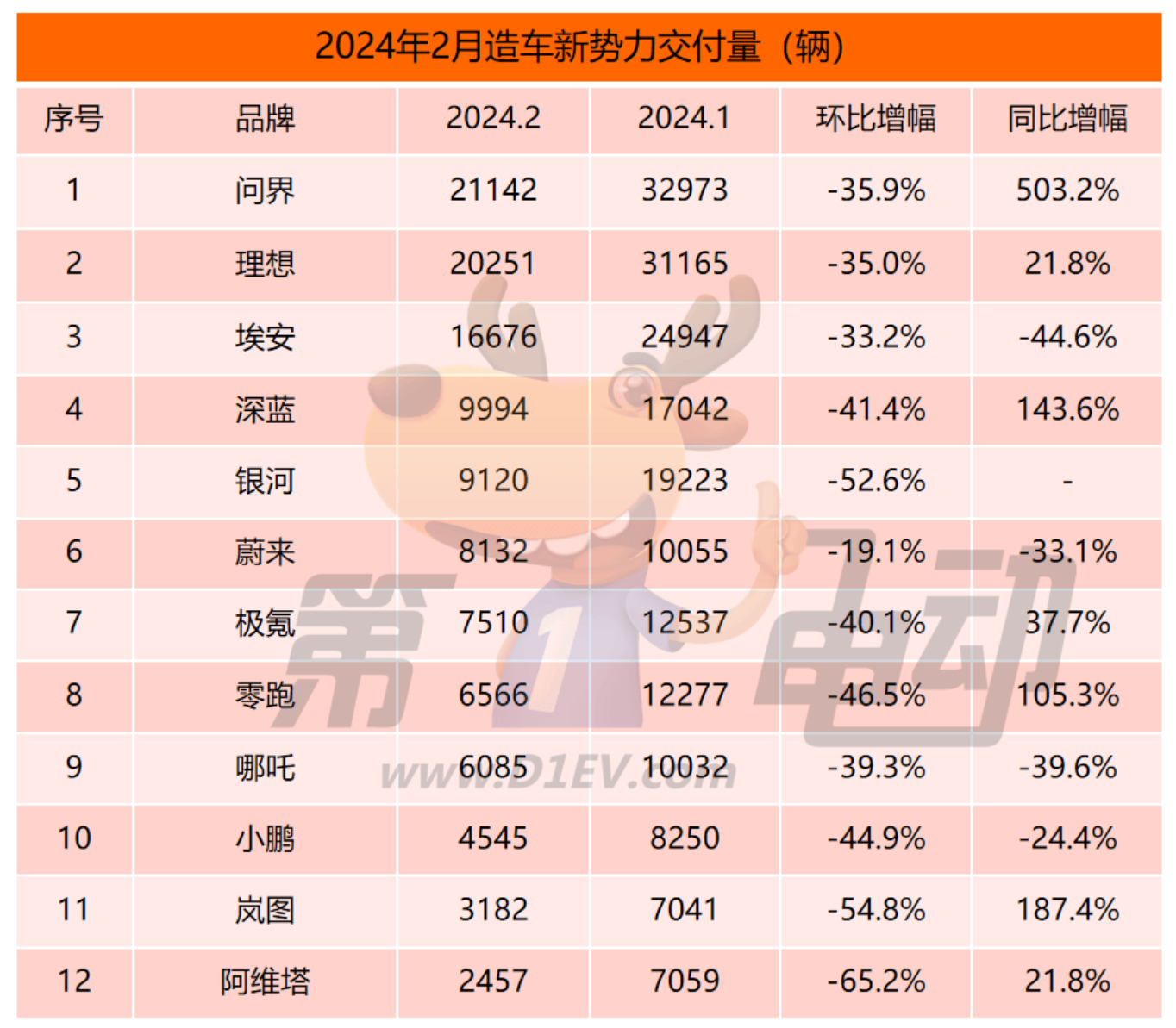 2月新势力榜：问界再超理想夺冠 银河“后来居上”跻身前五