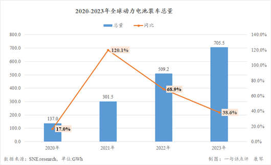 2023年全球动力电池：“宁王”七连冠，中国企业份额已超六成