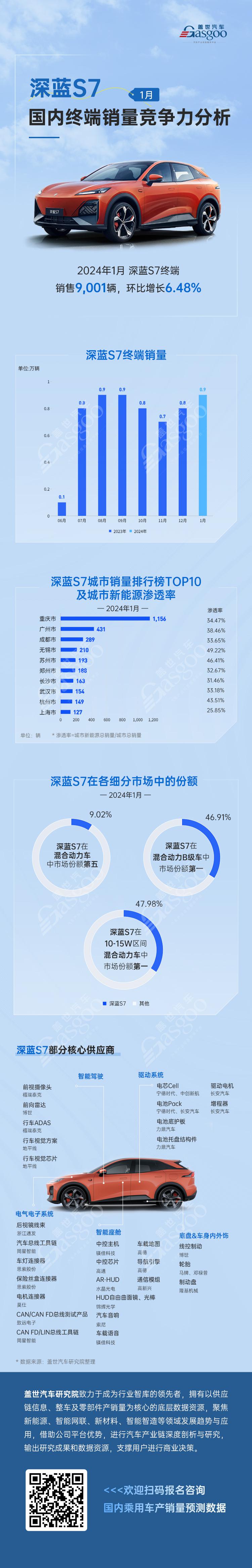2024年1月深蓝S7 国内市场竞争力分析及核心供应商一览 | 盖世产销量预测数据