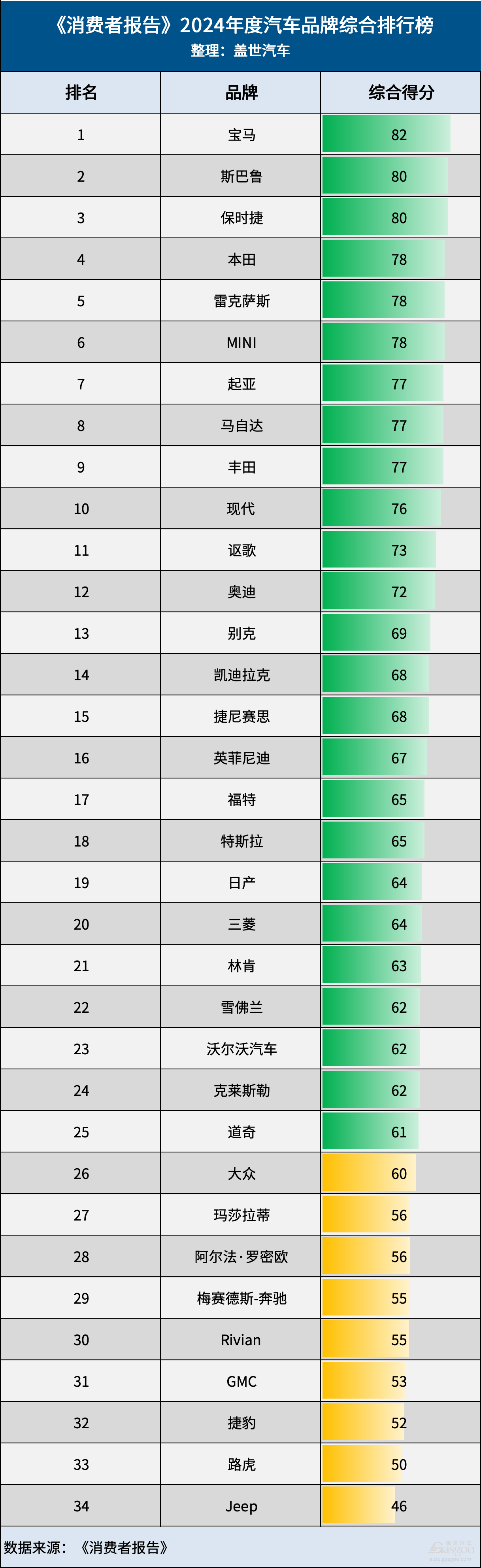 《消费者报告》两大榜单出炉！宝马连续两年夺魁，特斯拉Model Y荣获最佳电动车
