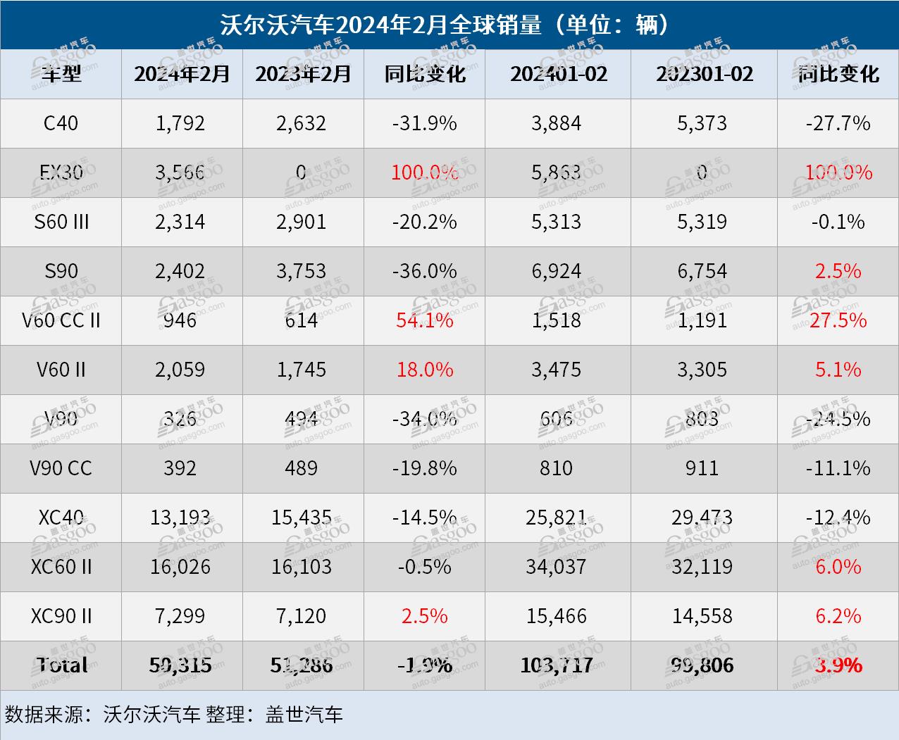 在华销量低迷，沃尔沃汽车2月全球销量微跌