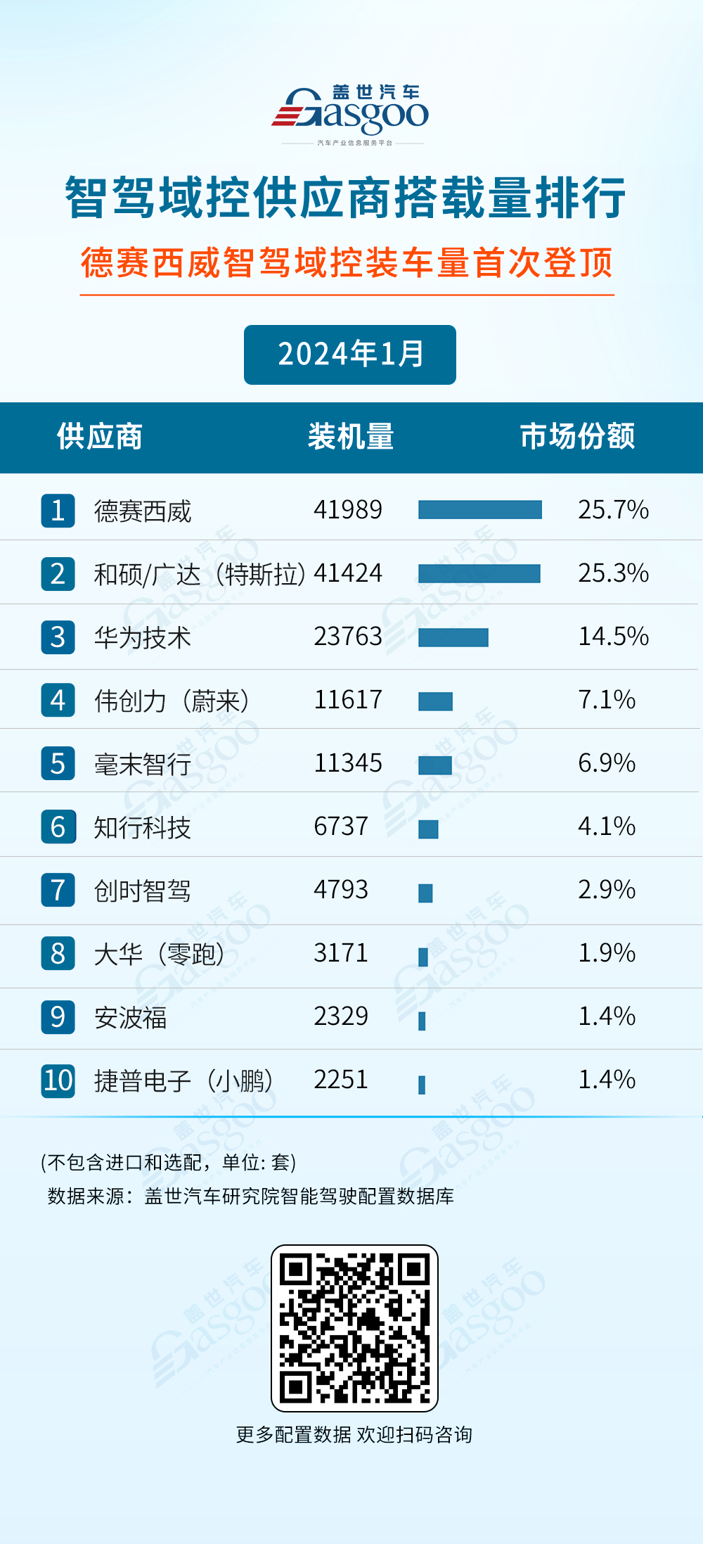 2024年1月智能驾驶供应商装机量排行榜：自主厂商强势崛起