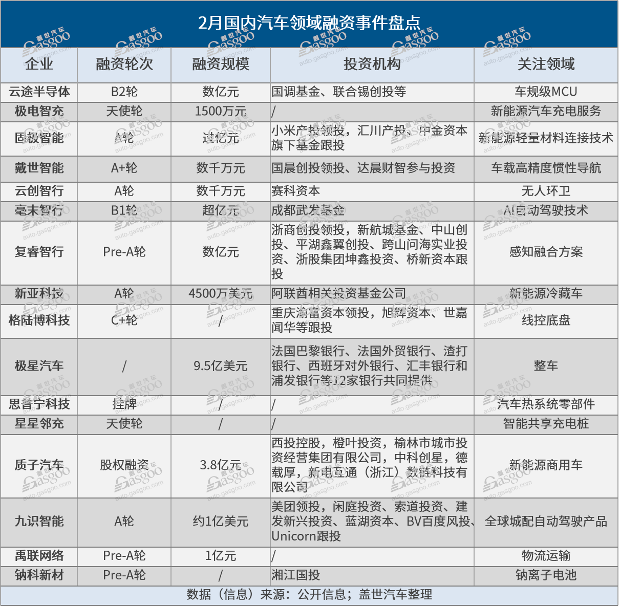 2月市场活跃度总体走弱，资本还在看好哪些风口？