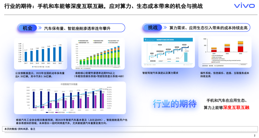 vivo：新手车互联加速迈向手车互融