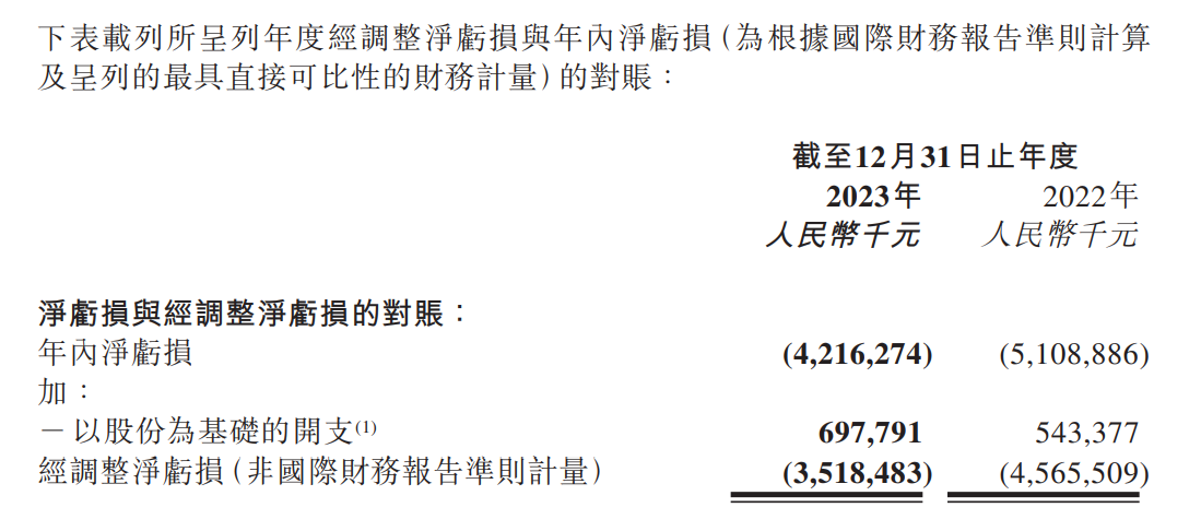 同比亏损收窄，全年毛利与现金流首次转正，零跑自我造血“拐点”浮现