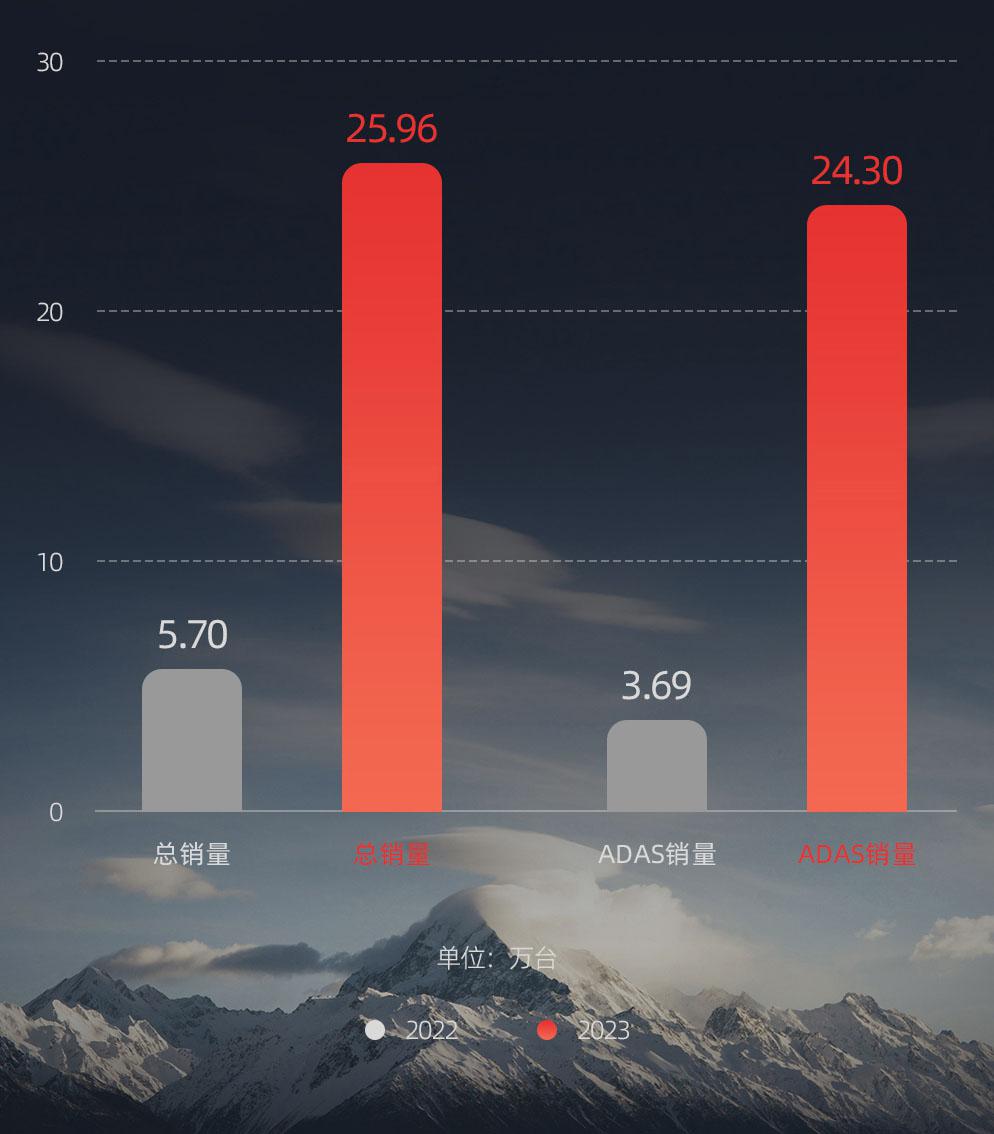 速腾聚创业绩翻倍的背后：从激光雷达到机器人革命