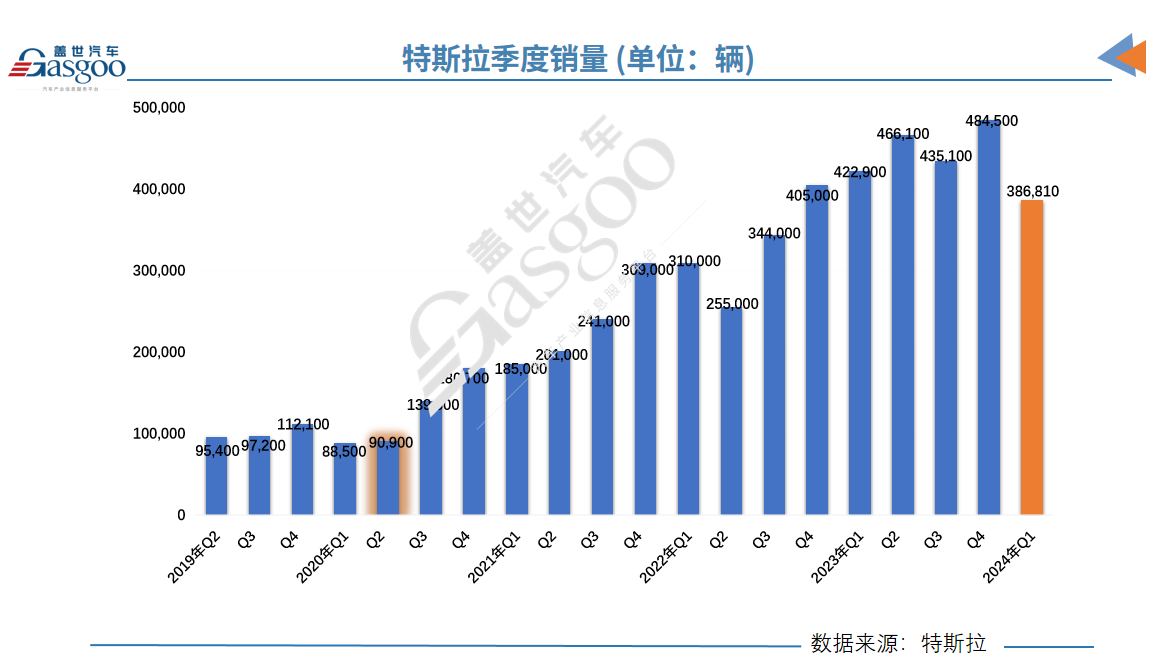 Q1交付量惨遭滑铁卢，特斯拉跌落神坛？