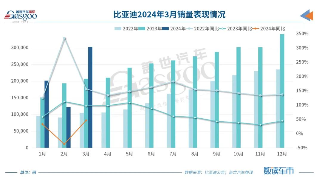 E周看点 | 比亚迪3月销量突破30万辆；特斯拉Q1交付量惨遭滑铁卢