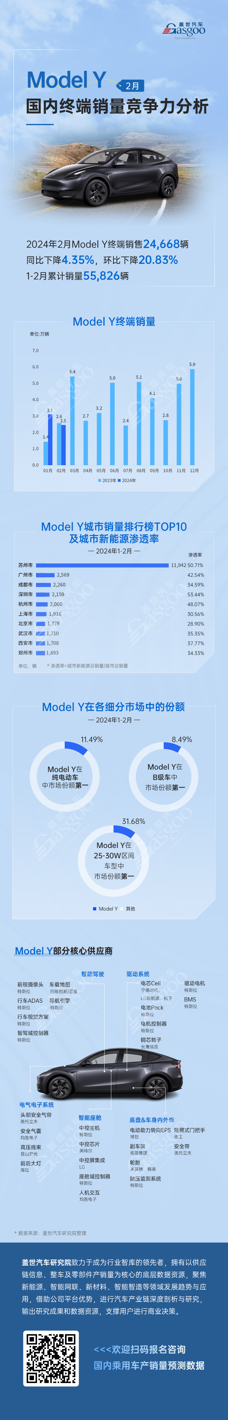 销量不及预期，2024年2月Model Y 国内市场竞争力分析 | 盖世产销量预测数据