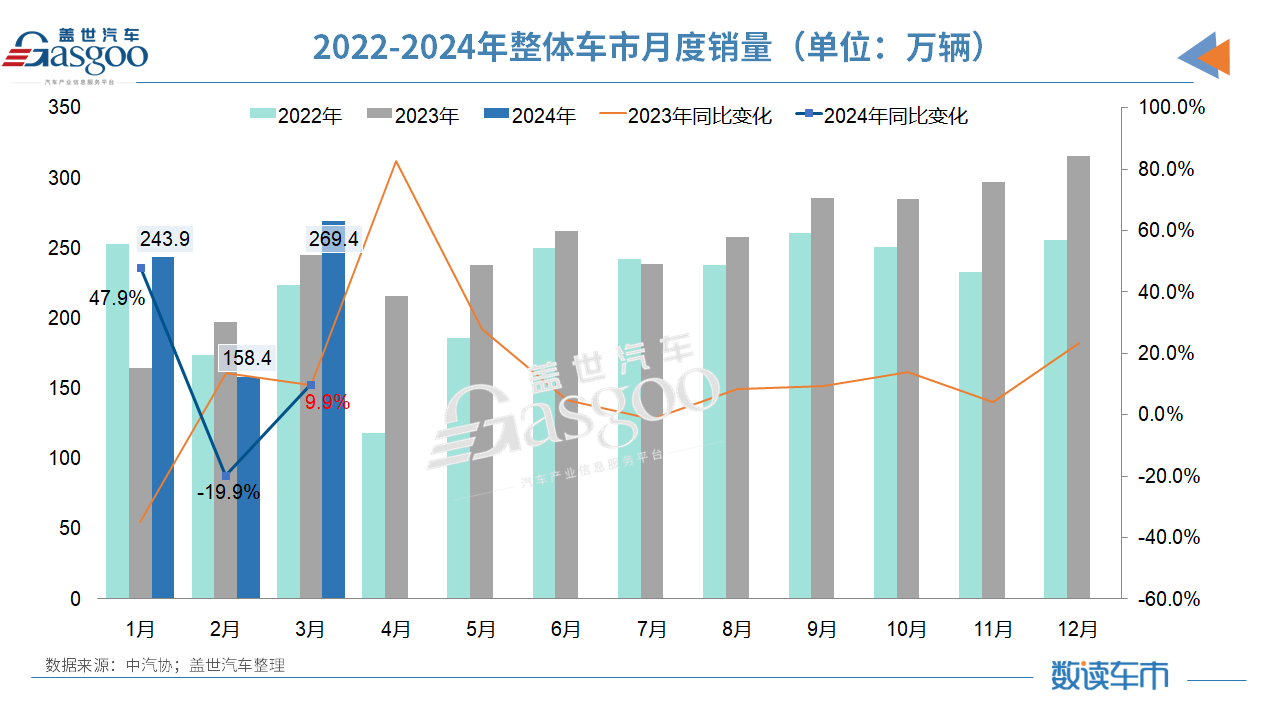一季度车市创2019年来新高，中汽协：全年或现前高后低走势