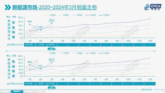 3月新能源销量：零售渗透率超40%，你还在看衰电动车？