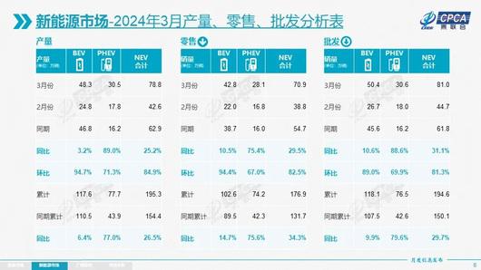 3月新能源销量：零售渗透率超40%，你还在看衰电动车？