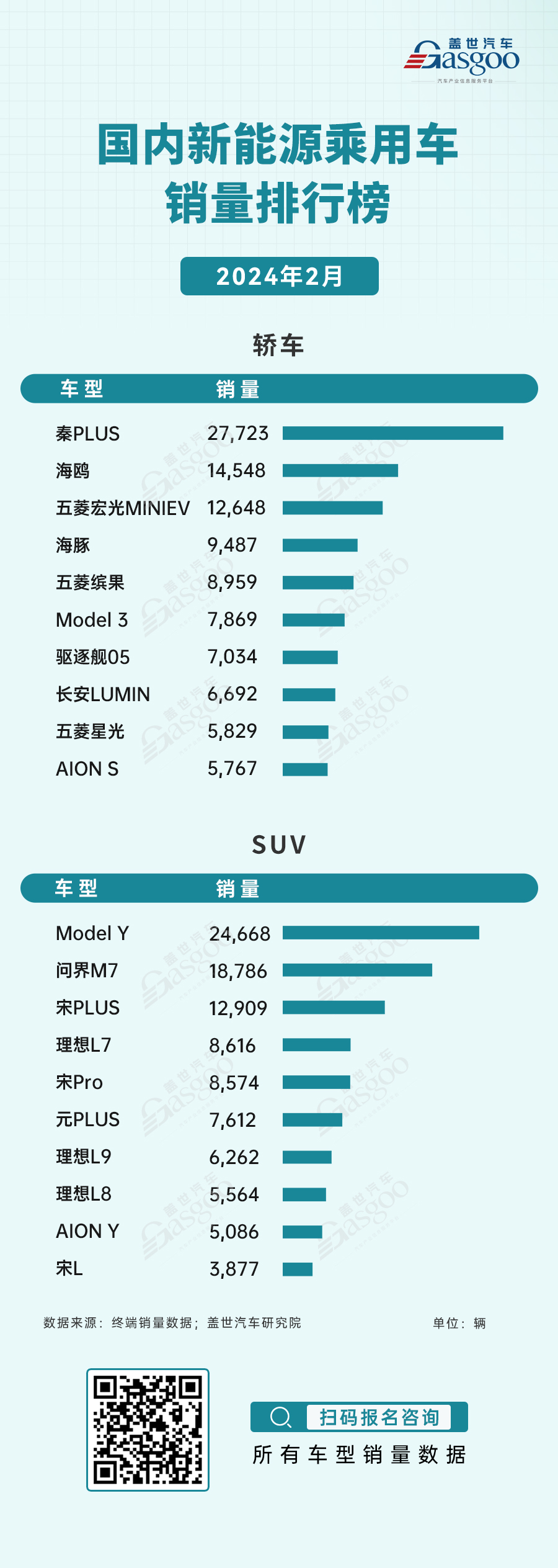 新能源轿车需求旺盛，秦PLUS、海鸥等车型成消费者新宠 | 盖世终端销量数据